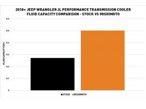 Jeep Wrangler JL 3.6L Transmission Cooler Upgrade by Mishimoto
